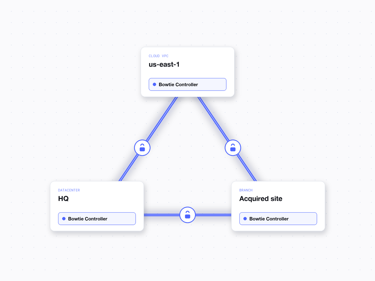 Bowtie Fabric: Site-to-Site Networking Without the Detour